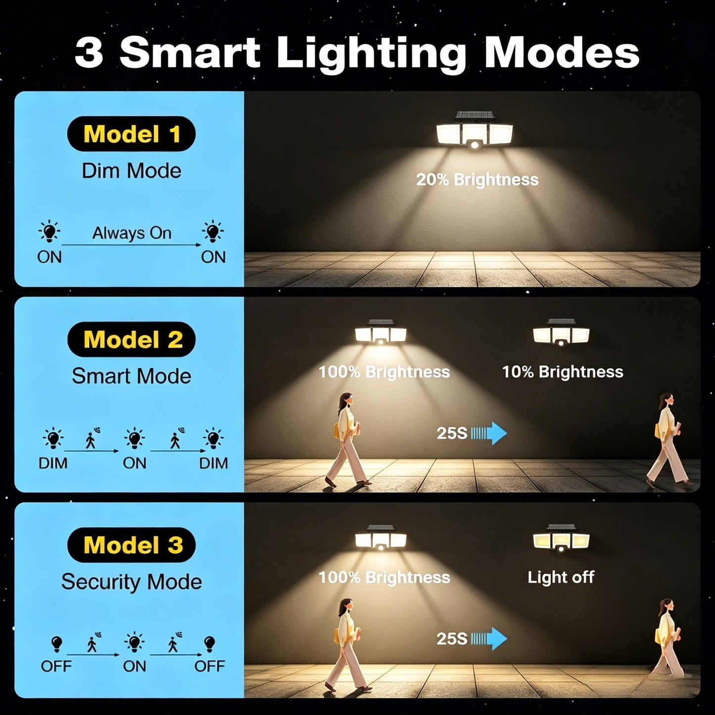 ✨3 Head Solar Motion Sensor Outdoor Light, 216 LED Security Floodlight with Remote Control, IP65 Waterproof Adjustable Wall Lamp Solar Powered for Garden Garage Yard Porch Driveway-JY
